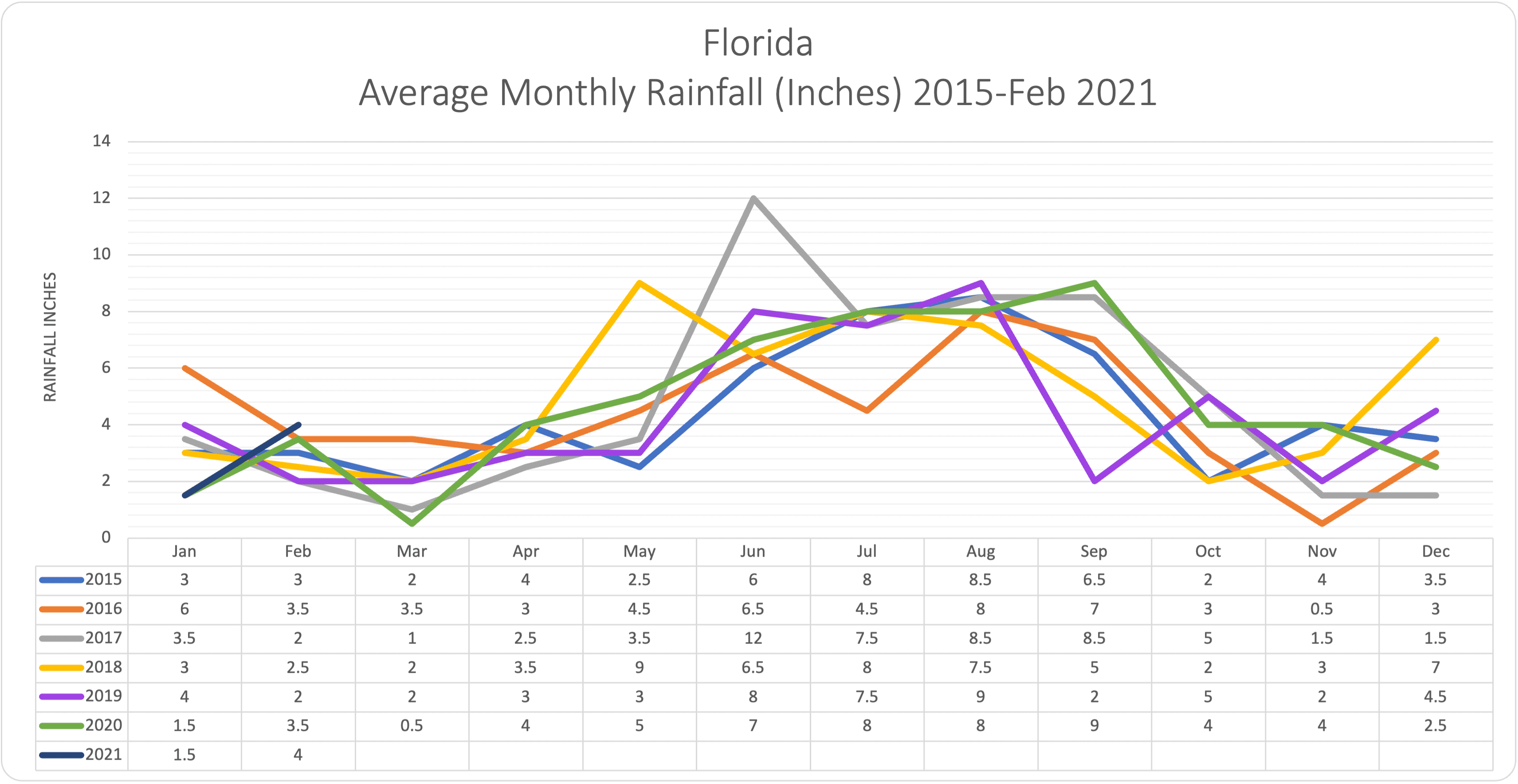 Florida Rainfall Ave 2015-Feb2021