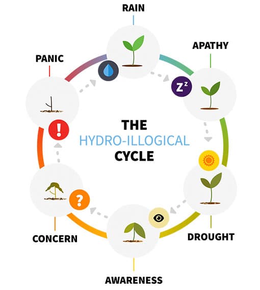 HydroIllogical Cycle (Water Use) Graphic