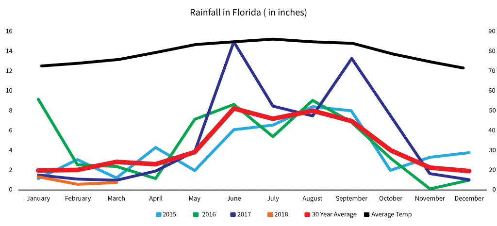 Rainfall Graph