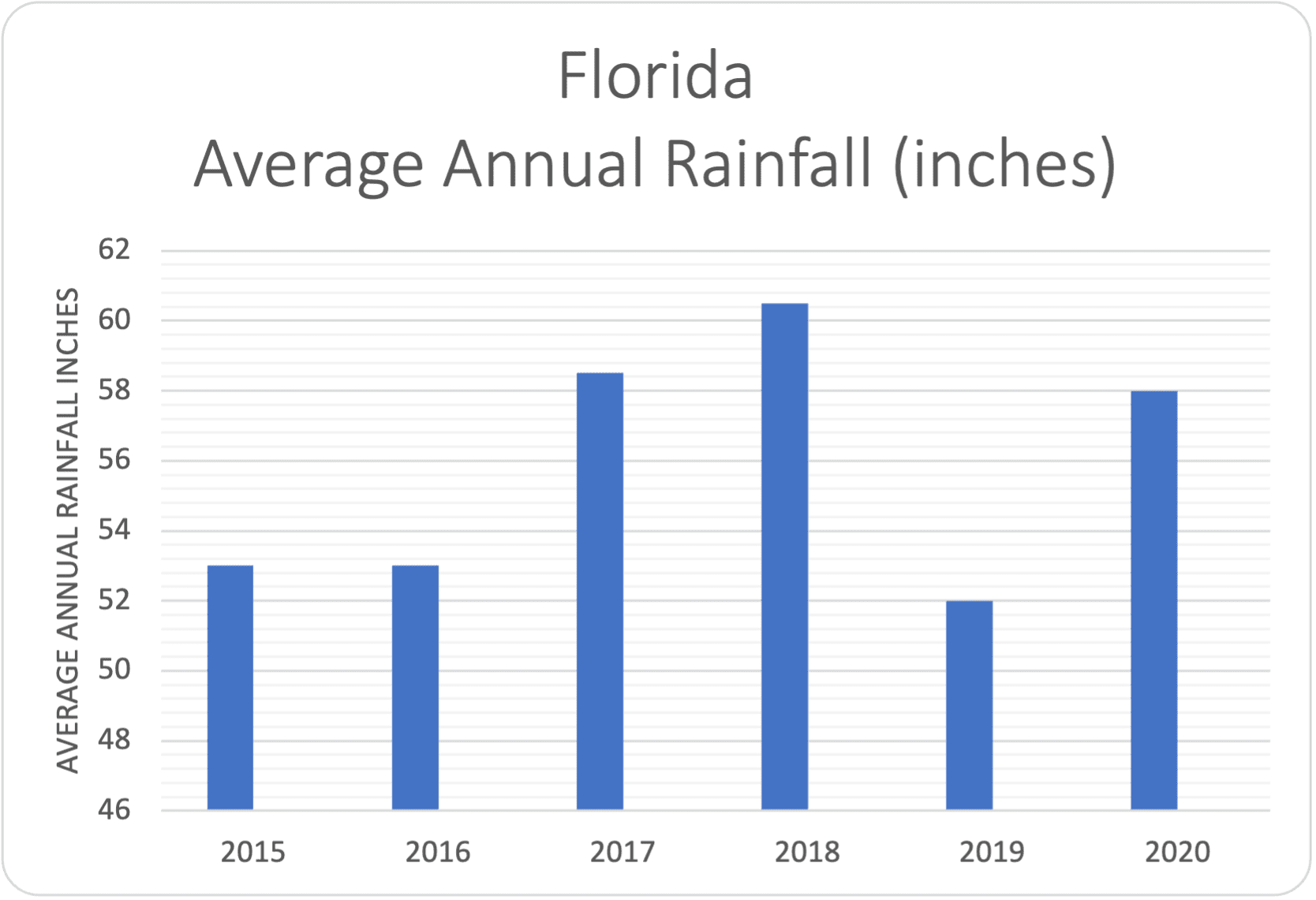florida average annual rainfall